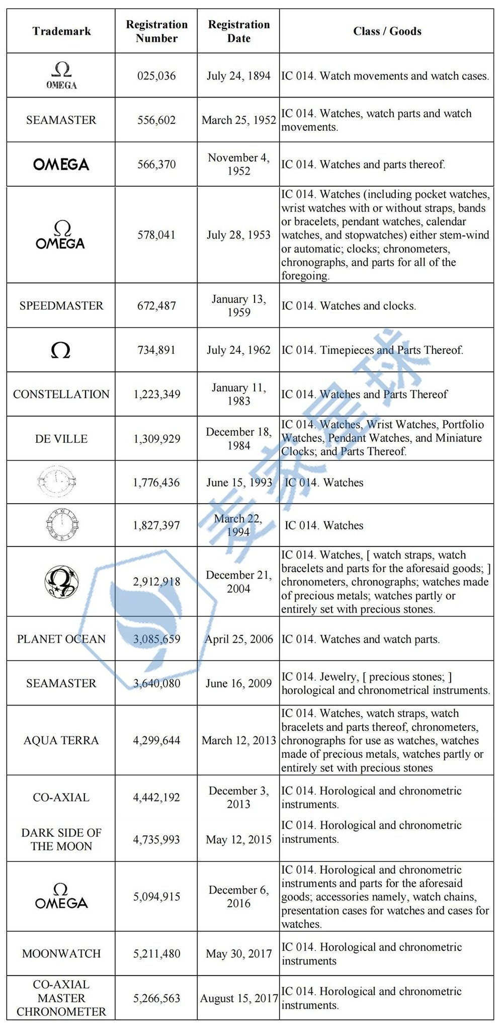 omega trademarks